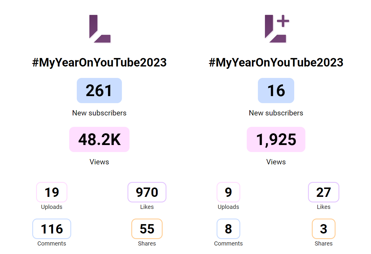 YouTube snapshots. Data is only up to 30 November 2023.